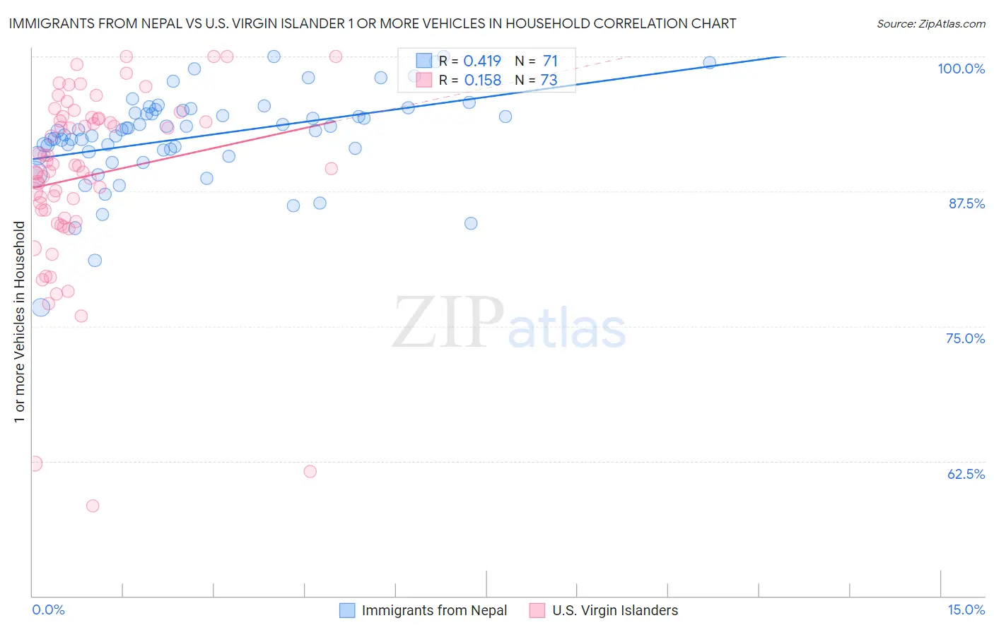 Immigrants from Nepal vs U.S. Virgin Islander 1 or more Vehicles in Household