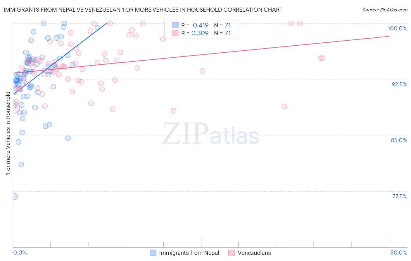 Immigrants from Nepal vs Venezuelan 1 or more Vehicles in Household