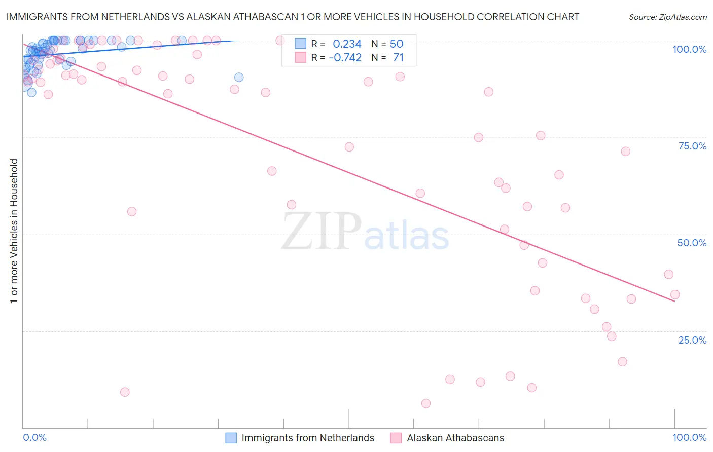 Immigrants from Netherlands vs Alaskan Athabascan 1 or more Vehicles in Household