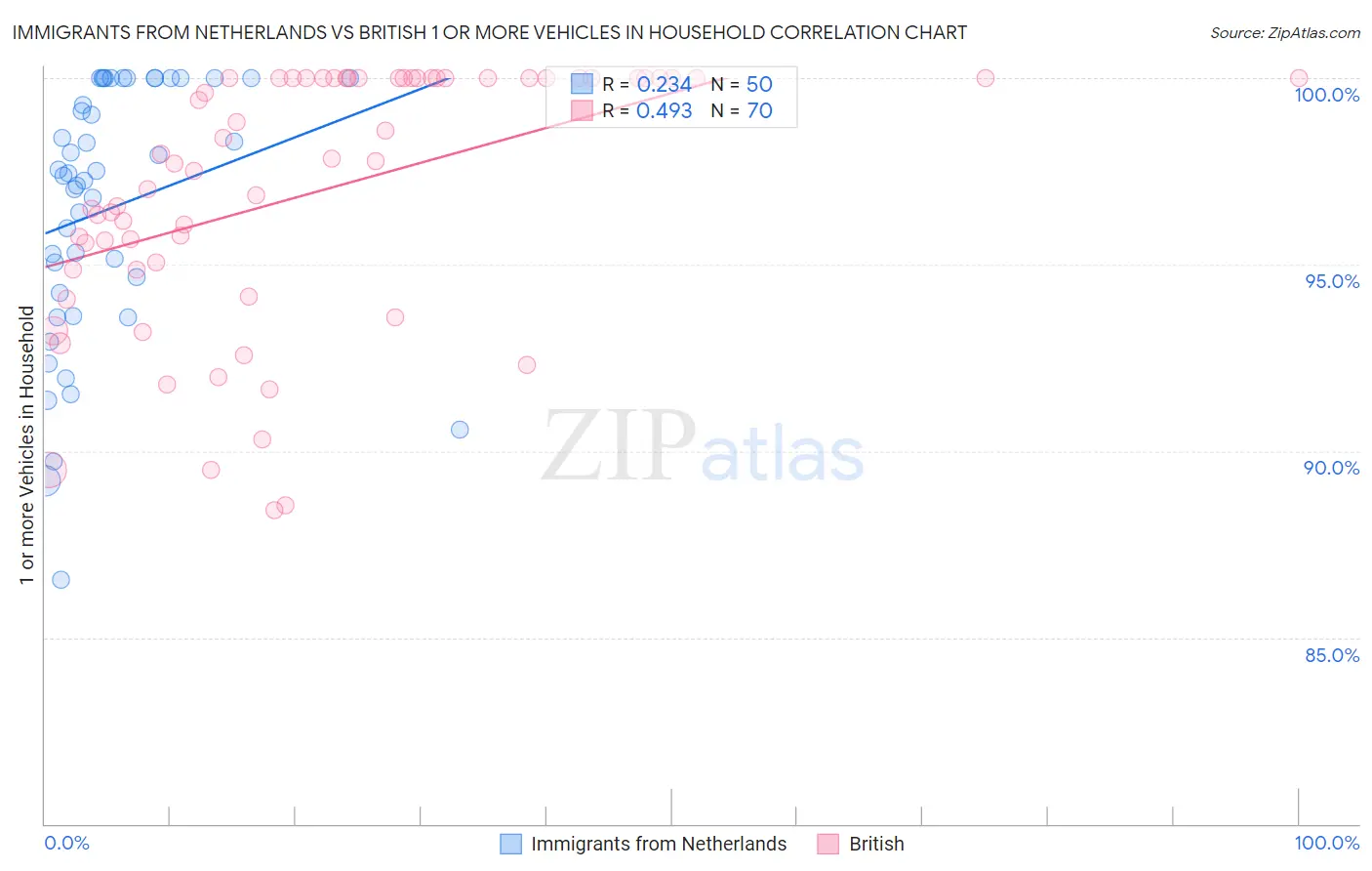 Immigrants from Netherlands vs British 1 or more Vehicles in Household