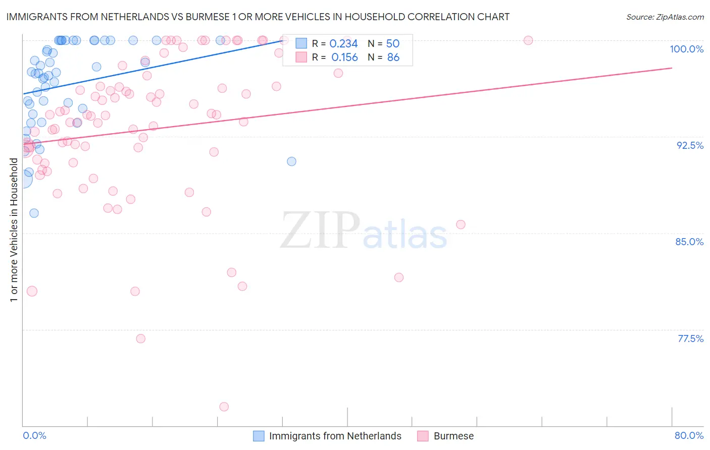 Immigrants from Netherlands vs Burmese 1 or more Vehicles in Household