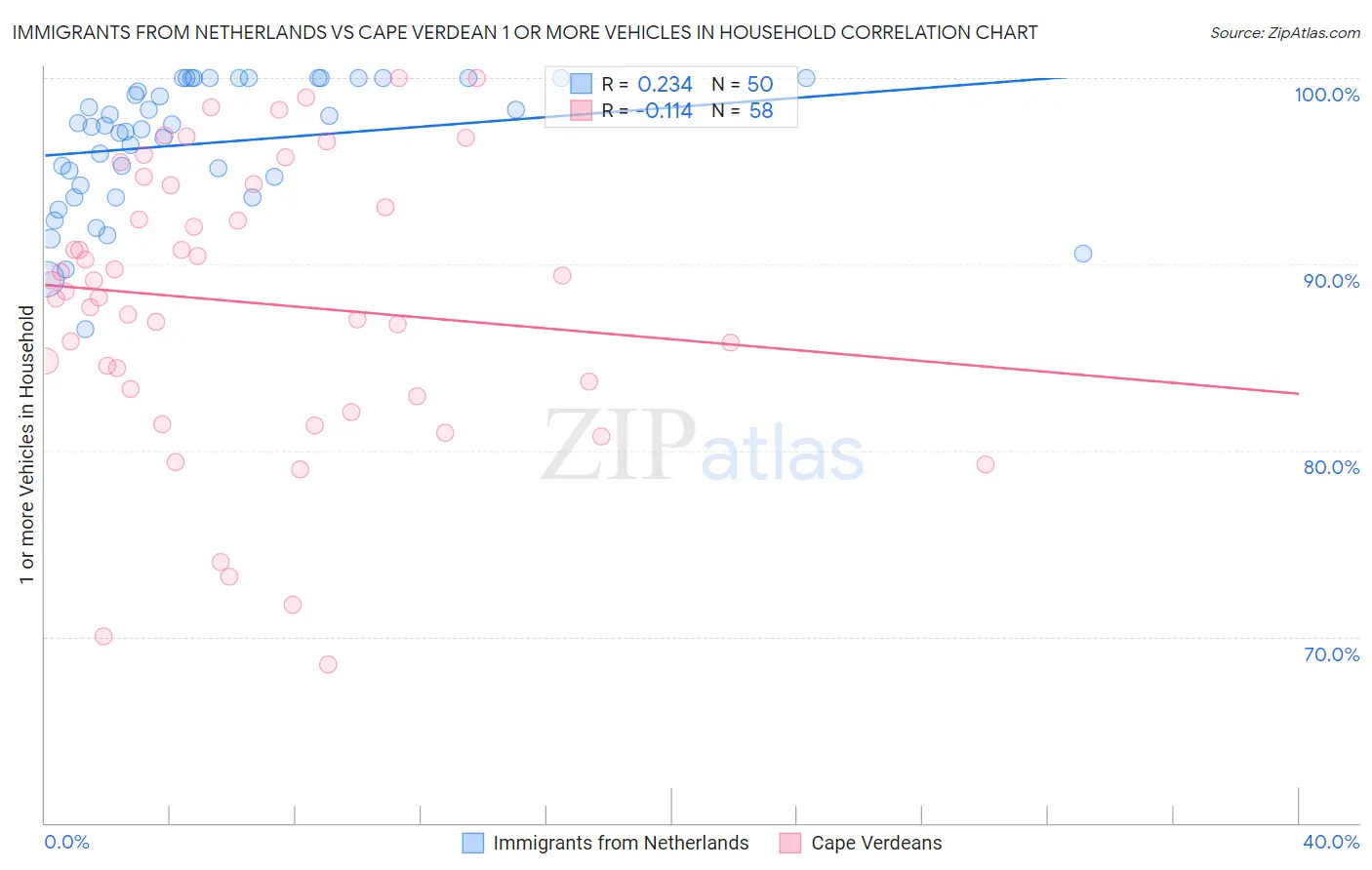 Immigrants from Netherlands vs Cape Verdean 1 or more Vehicles in Household