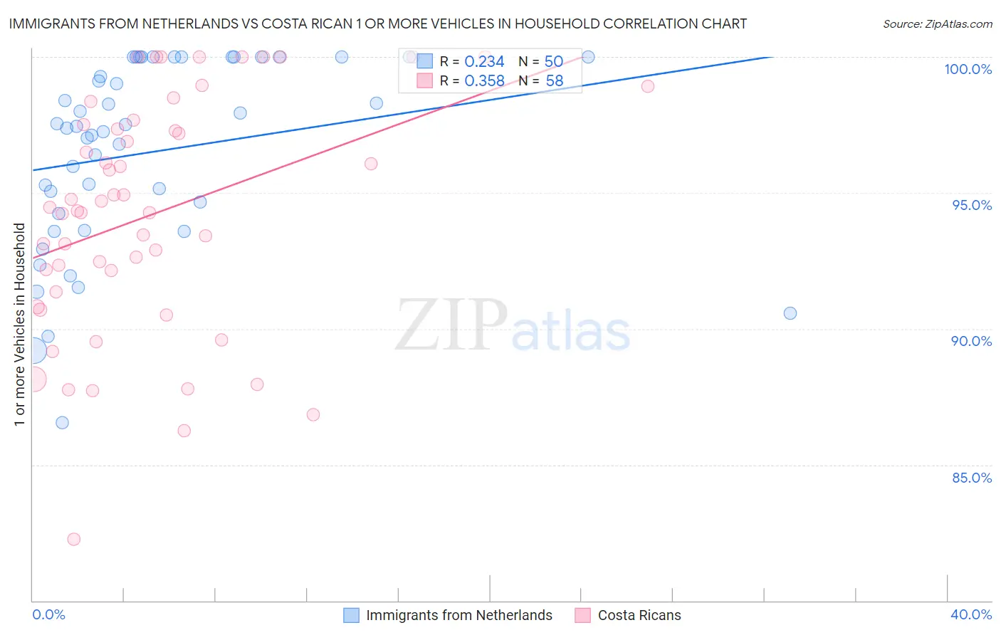 Immigrants from Netherlands vs Costa Rican 1 or more Vehicles in Household