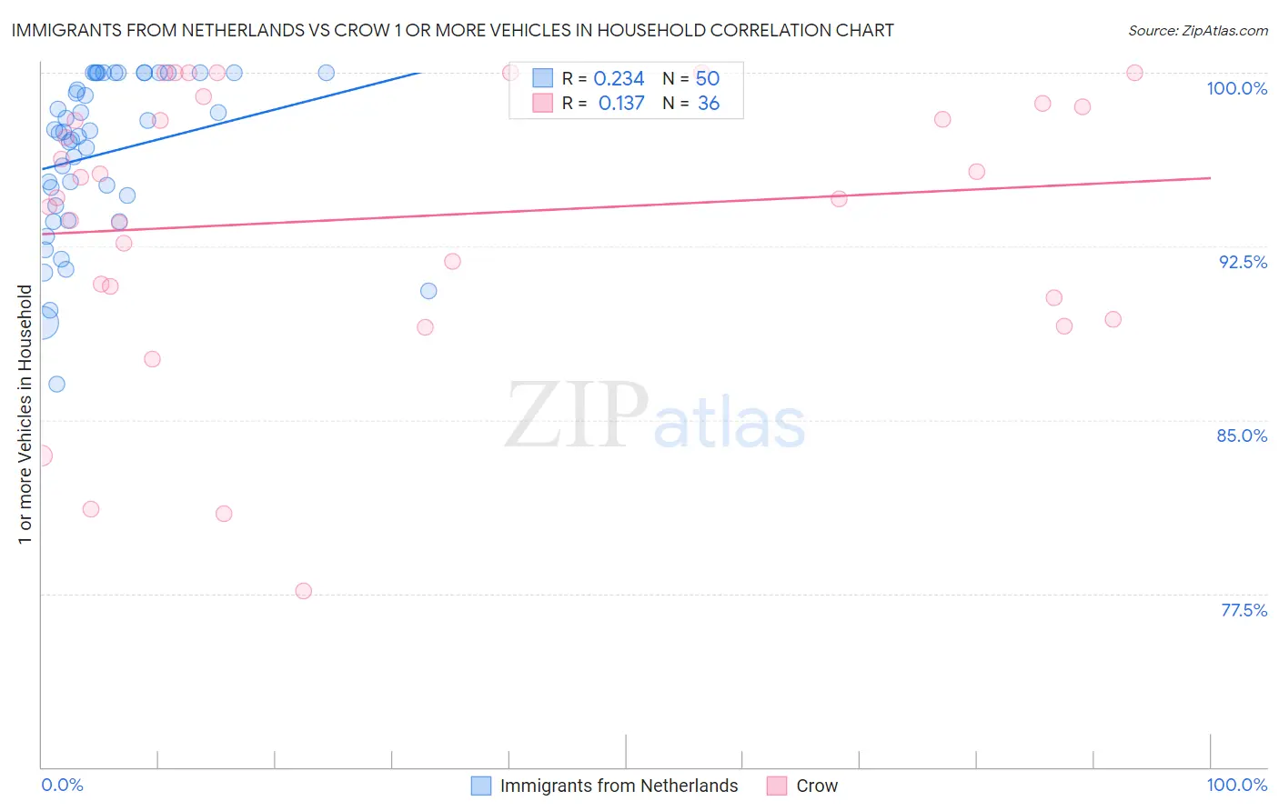 Immigrants from Netherlands vs Crow 1 or more Vehicles in Household
