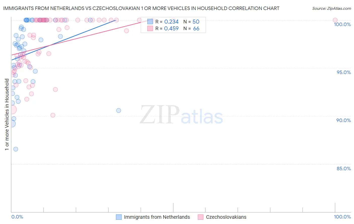 Immigrants from Netherlands vs Czechoslovakian 1 or more Vehicles in Household