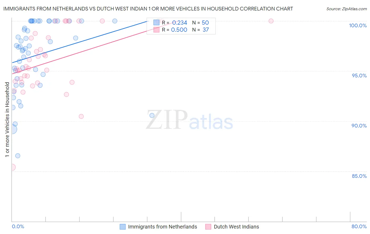 Immigrants from Netherlands vs Dutch West Indian 1 or more Vehicles in Household