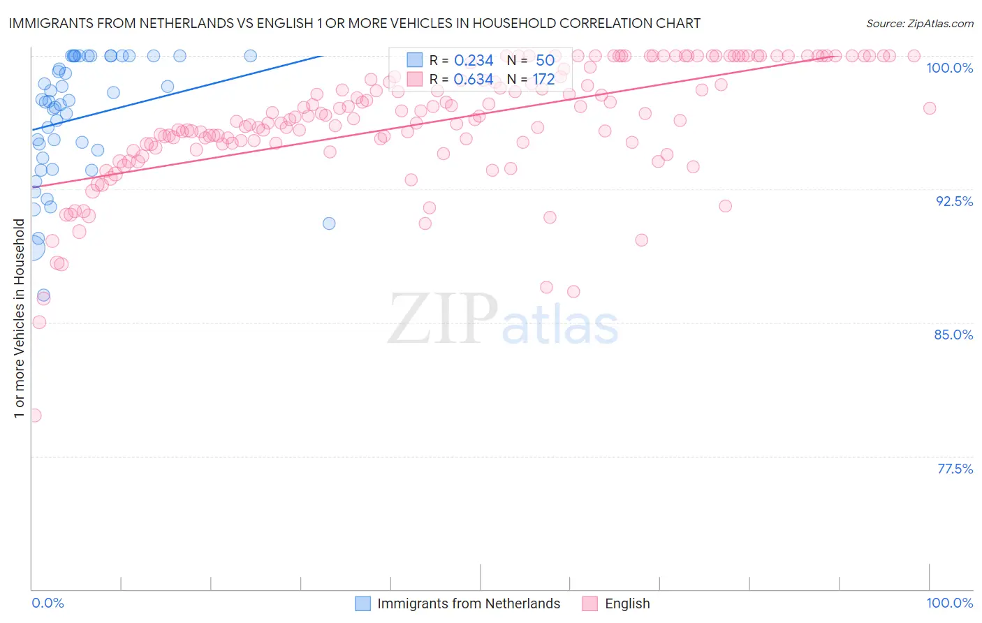 Immigrants from Netherlands vs English 1 or more Vehicles in Household