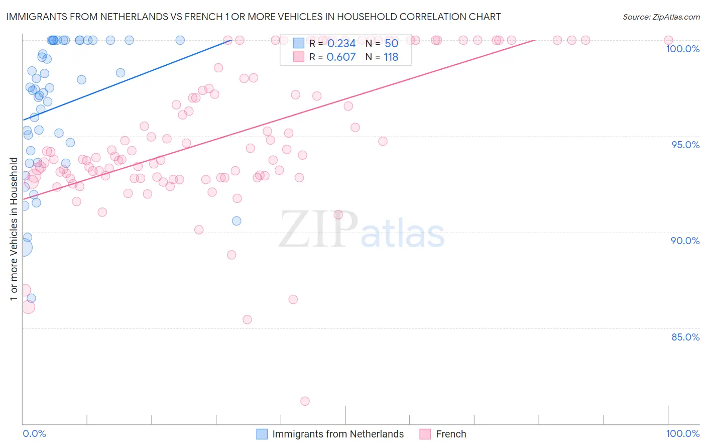 Immigrants from Netherlands vs French 1 or more Vehicles in Household