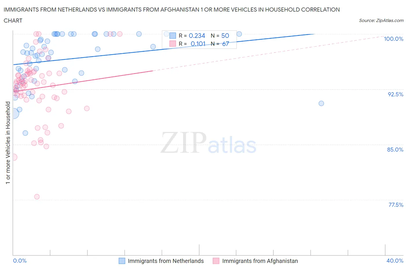 Immigrants from Netherlands vs Immigrants from Afghanistan 1 or more Vehicles in Household