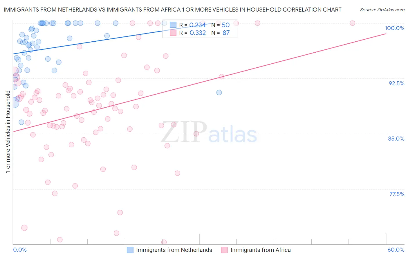 Immigrants from Netherlands vs Immigrants from Africa 1 or more Vehicles in Household