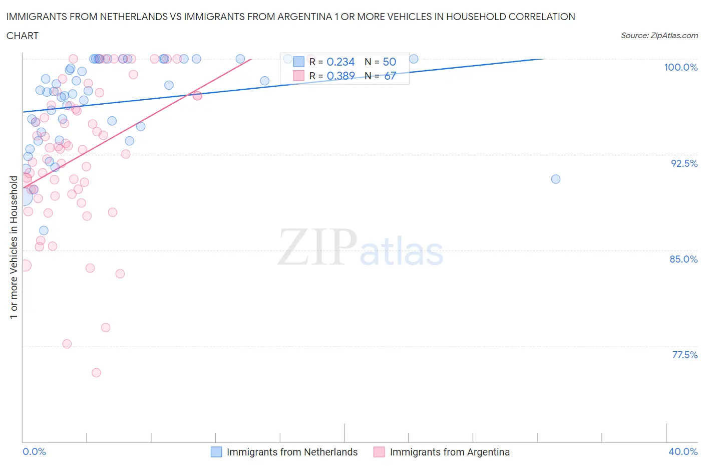 Immigrants from Netherlands vs Immigrants from Argentina 1 or more Vehicles in Household