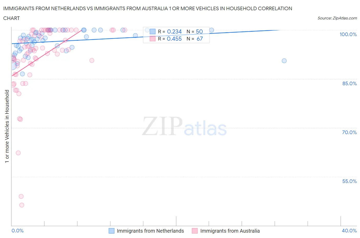 Immigrants from Netherlands vs Immigrants from Australia 1 or more Vehicles in Household