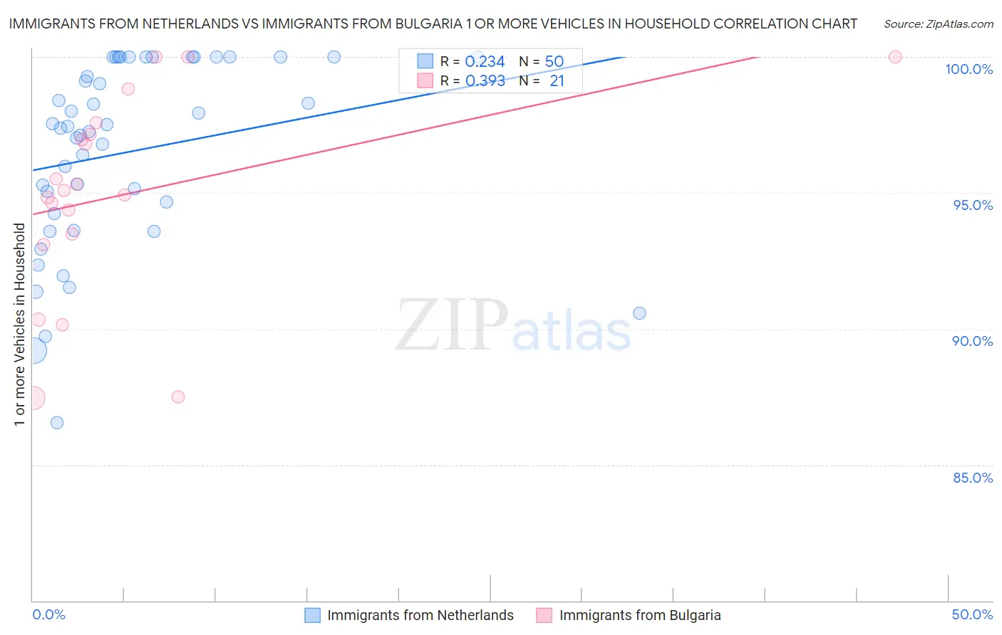 Immigrants from Netherlands vs Immigrants from Bulgaria 1 or more Vehicles in Household