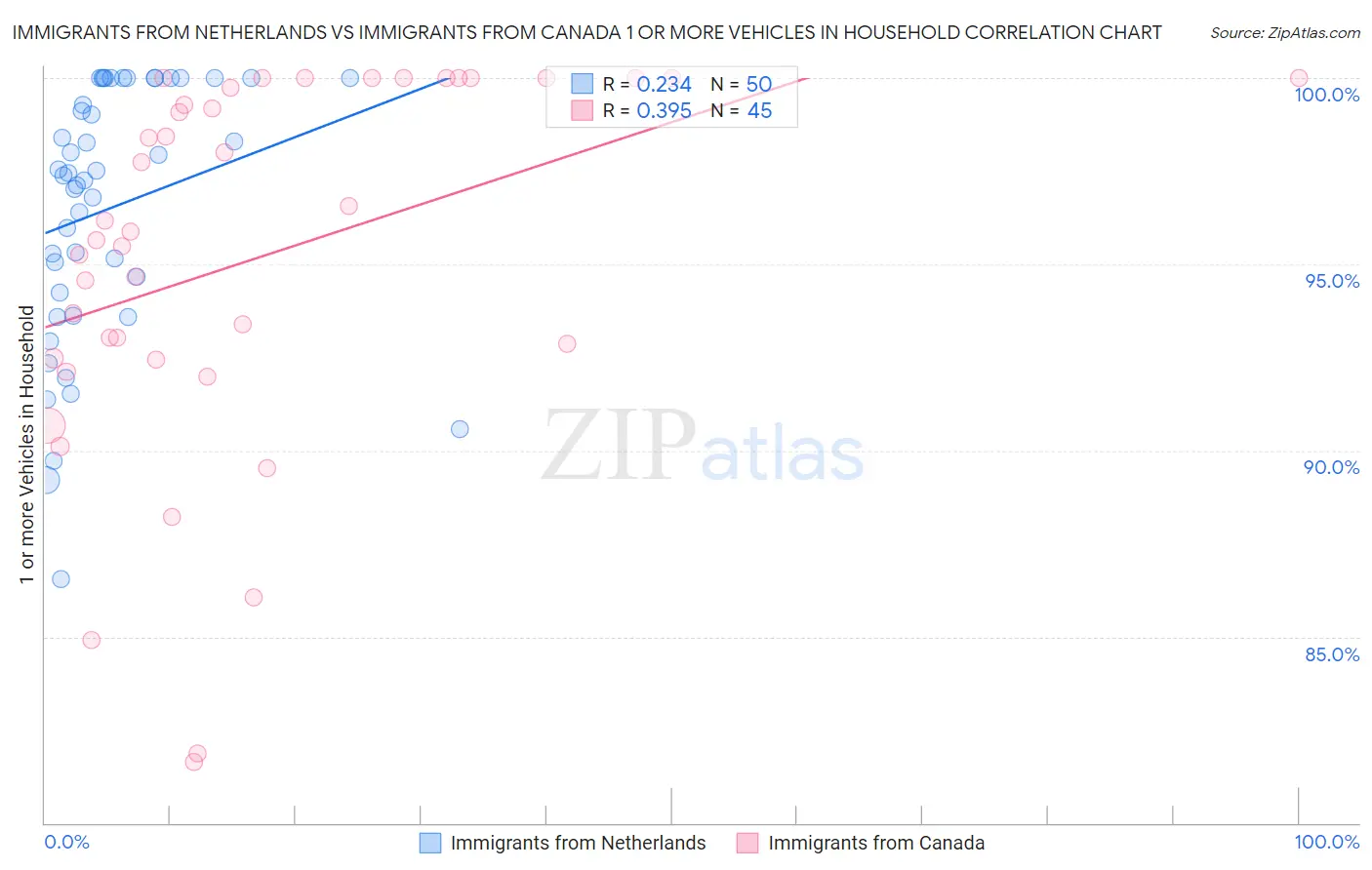 Immigrants from Netherlands vs Immigrants from Canada 1 or more Vehicles in Household