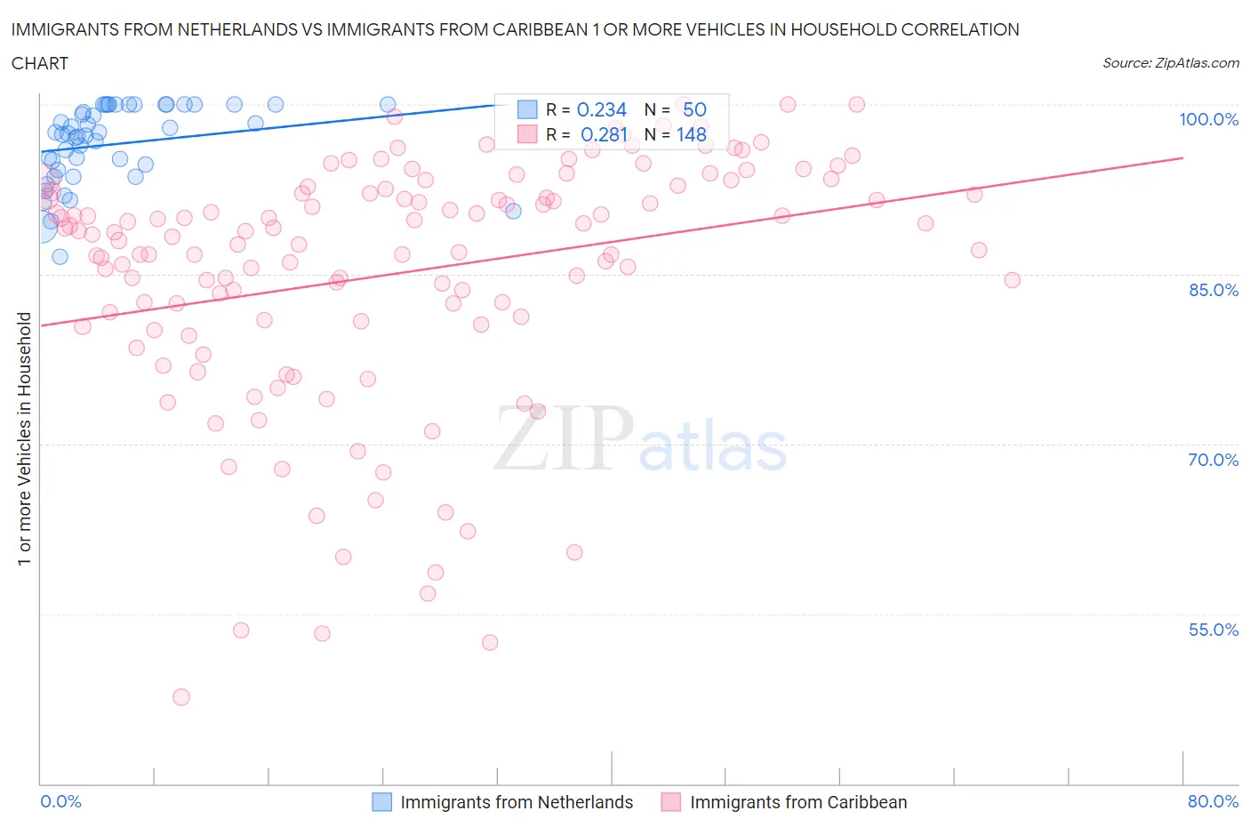 Immigrants from Netherlands vs Immigrants from Caribbean 1 or more Vehicles in Household