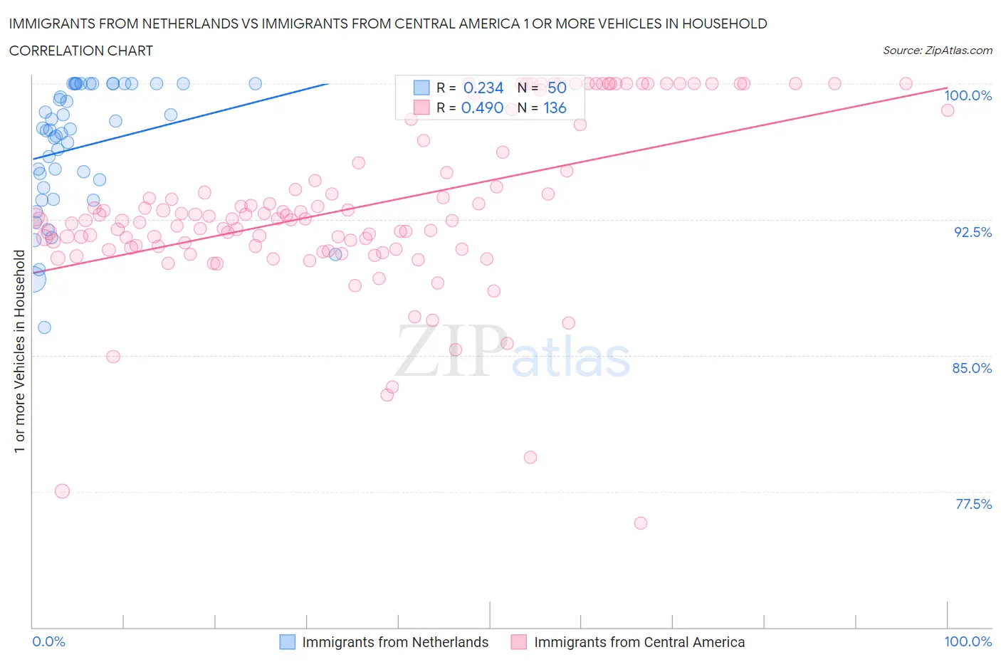 Immigrants from Netherlands vs Immigrants from Central America 1 or more Vehicles in Household