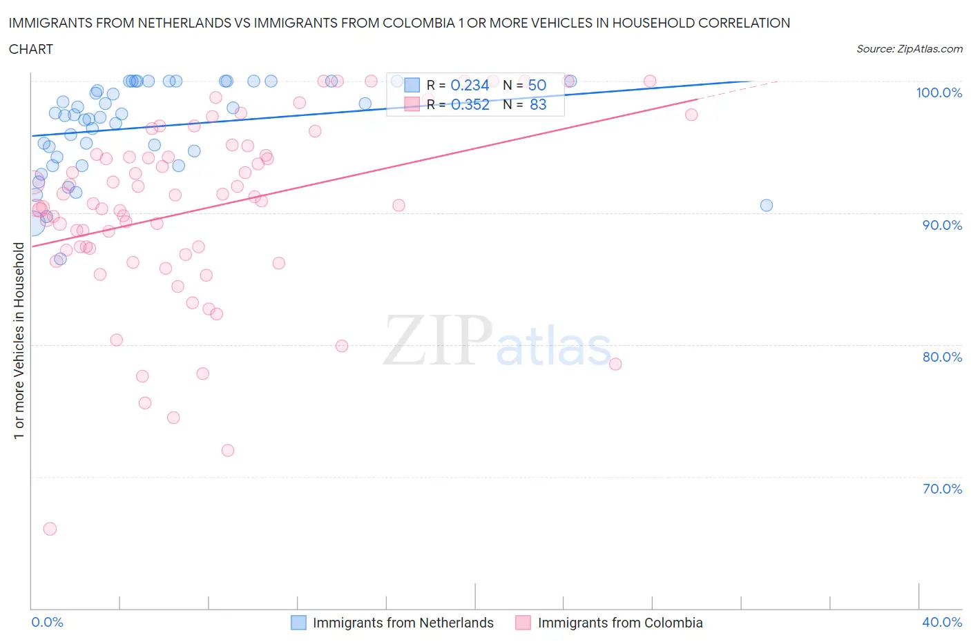 Immigrants from Netherlands vs Immigrants from Colombia 1 or more Vehicles in Household