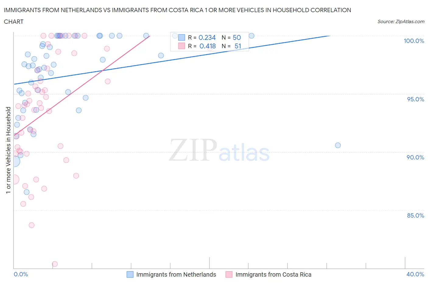 Immigrants from Netherlands vs Immigrants from Costa Rica 1 or more Vehicles in Household
