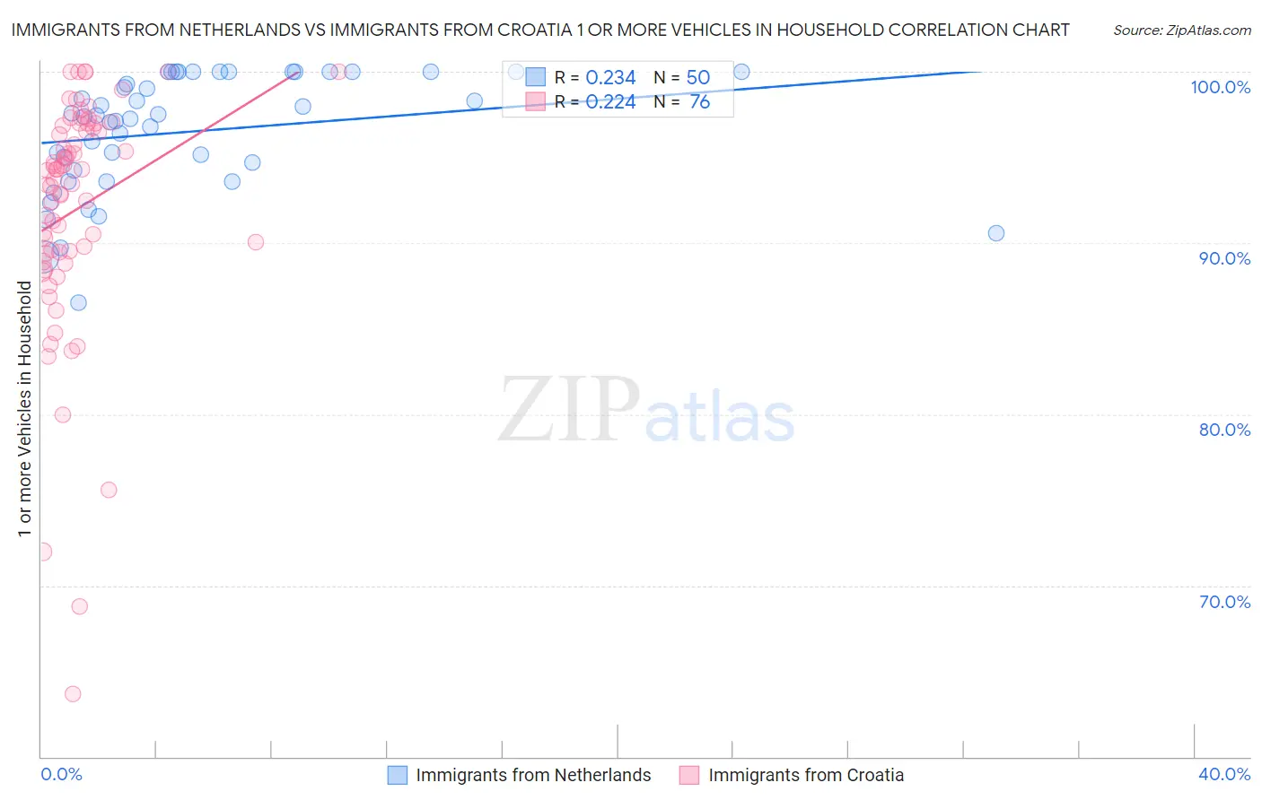 Immigrants from Netherlands vs Immigrants from Croatia 1 or more Vehicles in Household