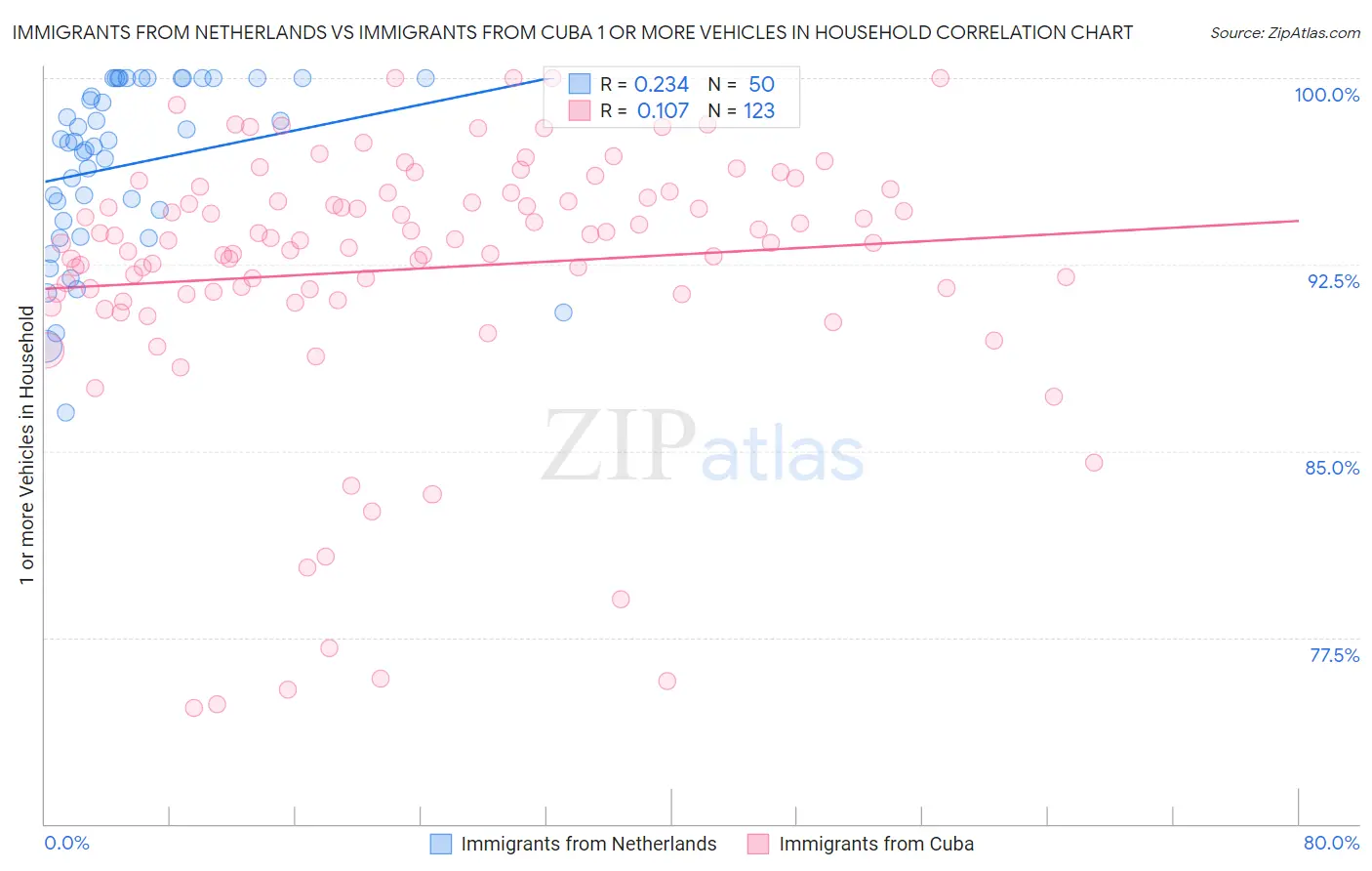 Immigrants from Netherlands vs Immigrants from Cuba 1 or more Vehicles in Household