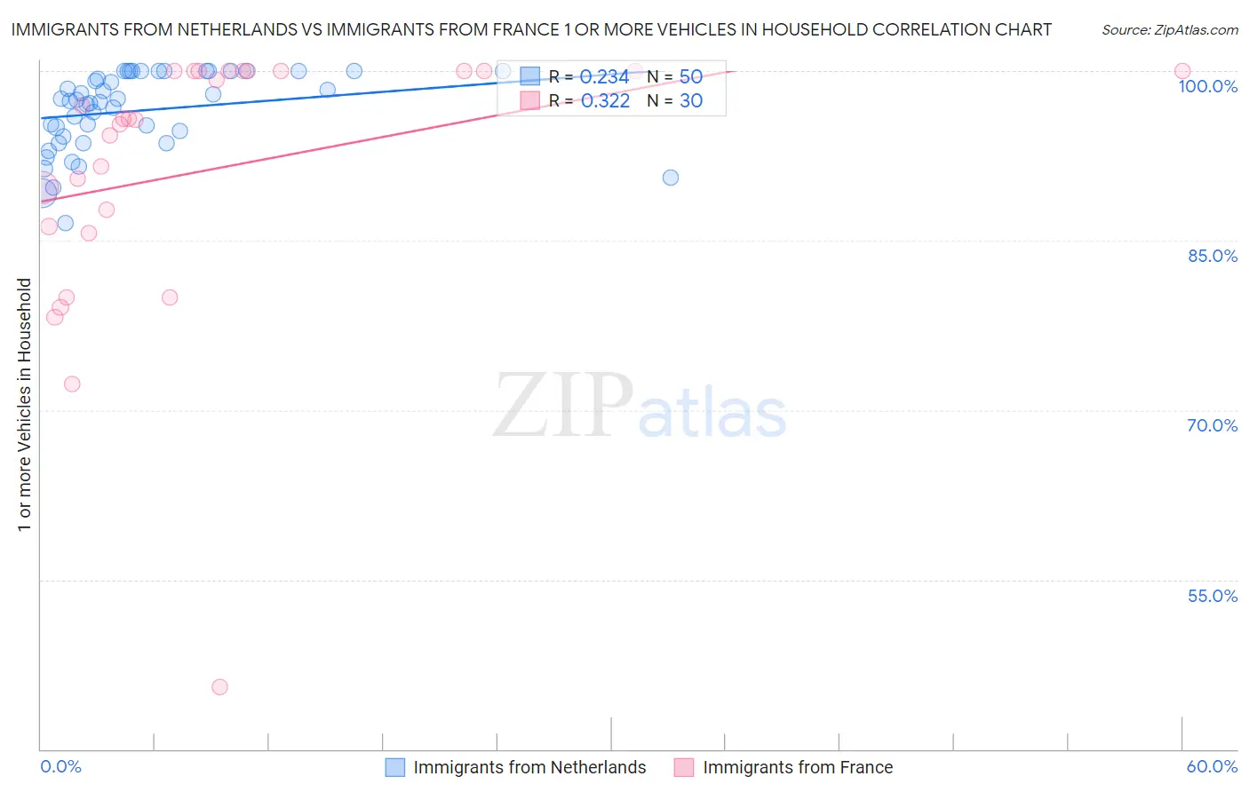 Immigrants from Netherlands vs Immigrants from France 1 or more Vehicles in Household