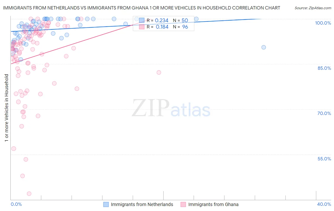 Immigrants from Netherlands vs Immigrants from Ghana 1 or more Vehicles in Household