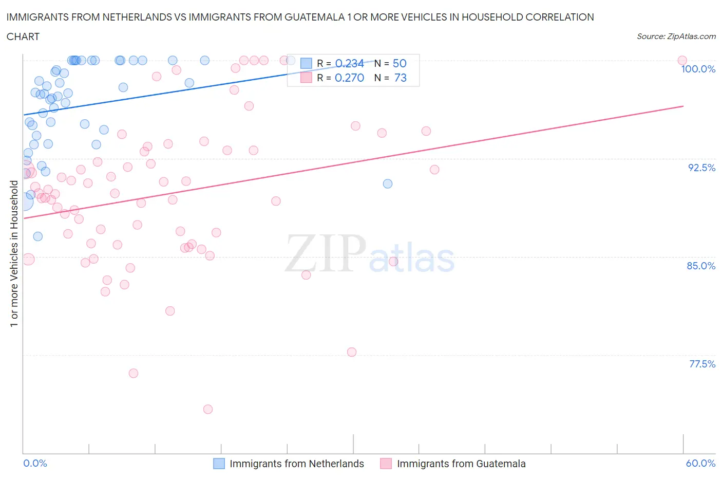 Immigrants from Netherlands vs Immigrants from Guatemala 1 or more Vehicles in Household