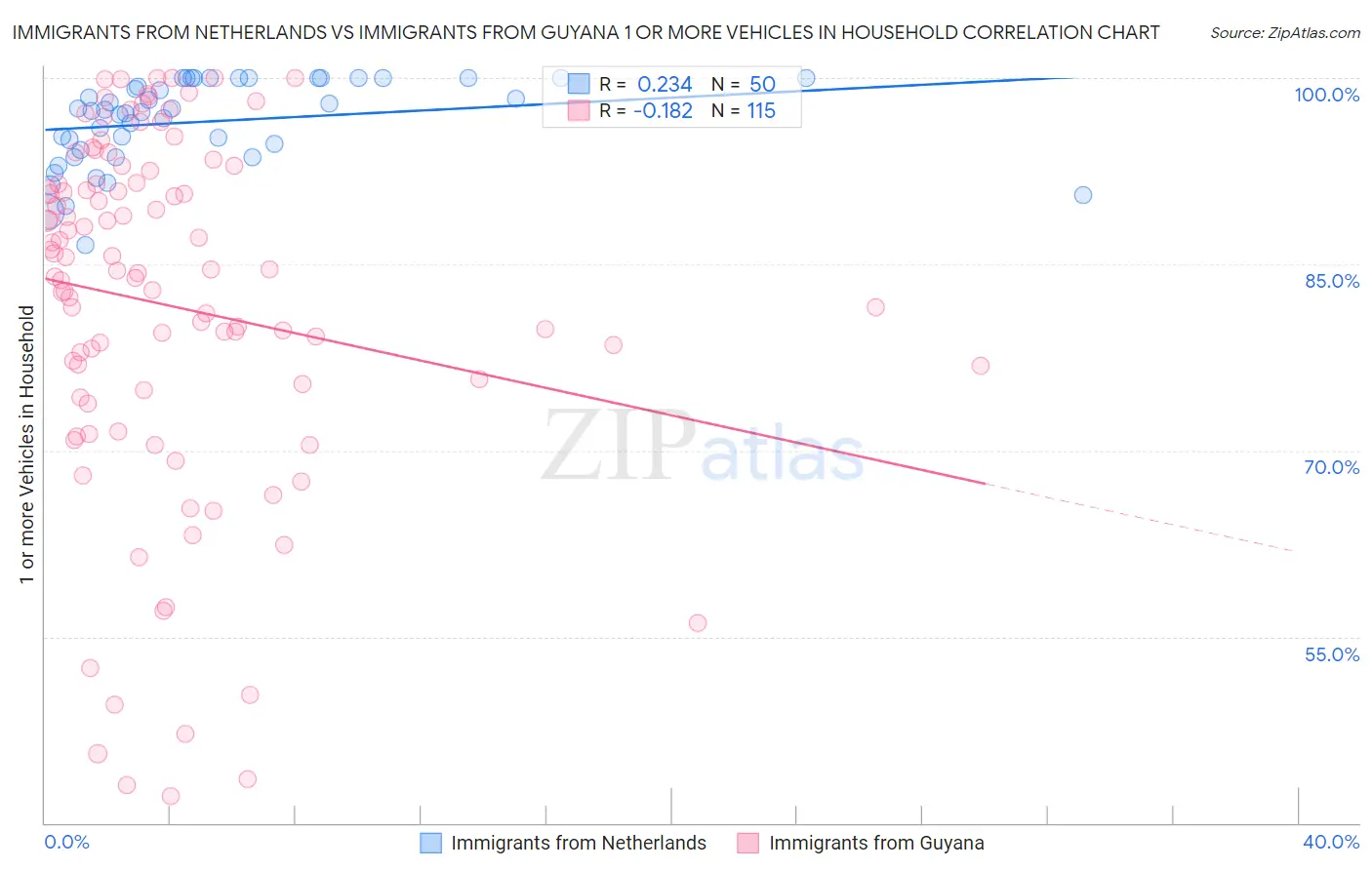 Immigrants from Netherlands vs Immigrants from Guyana 1 or more Vehicles in Household