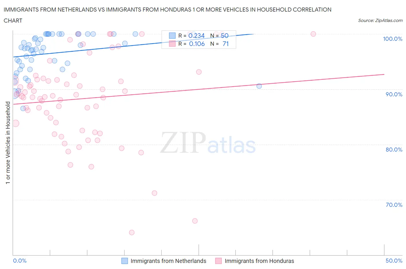 Immigrants from Netherlands vs Immigrants from Honduras 1 or more Vehicles in Household