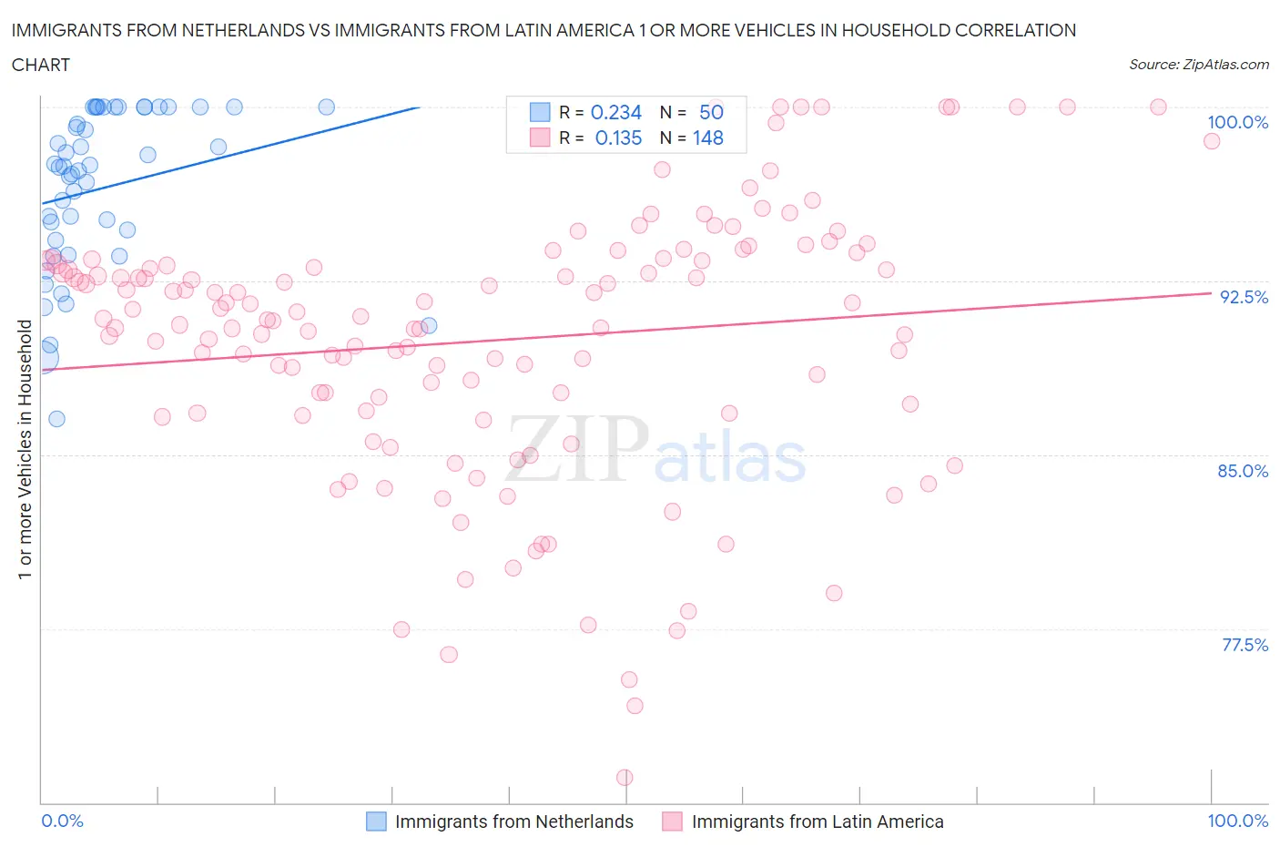 Immigrants from Netherlands vs Immigrants from Latin America 1 or more Vehicles in Household