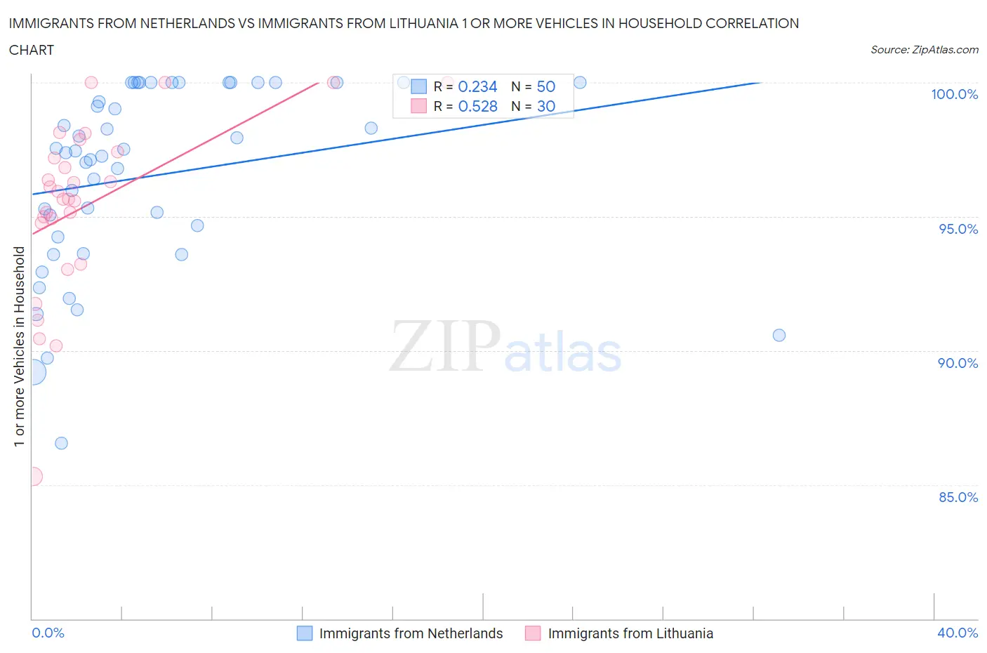 Immigrants from Netherlands vs Immigrants from Lithuania 1 or more Vehicles in Household