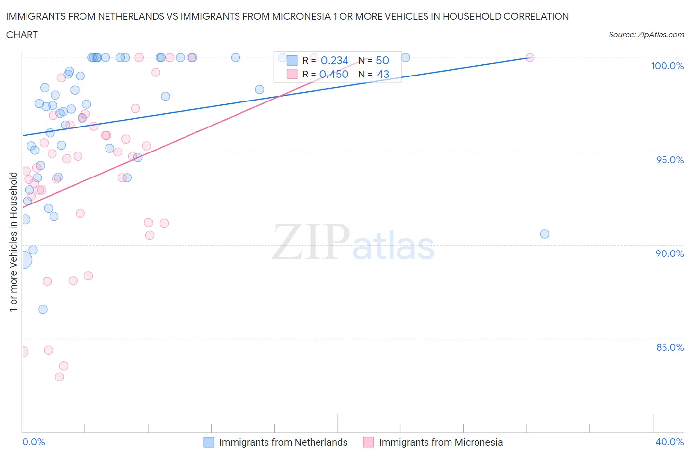 Immigrants from Netherlands vs Immigrants from Micronesia 1 or more Vehicles in Household