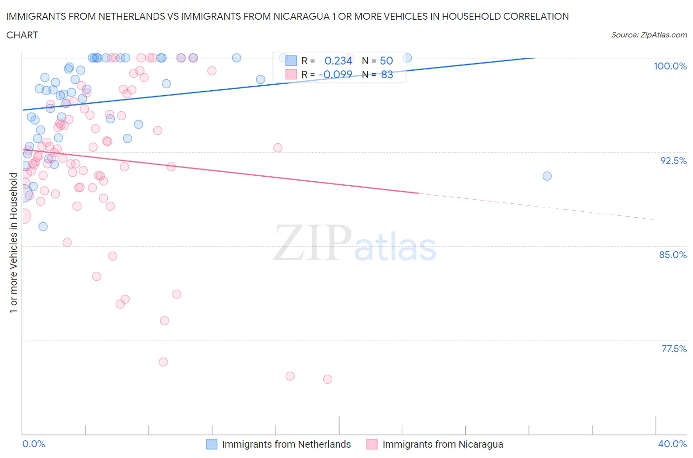 Immigrants from Netherlands vs Immigrants from Nicaragua 1 or more Vehicles in Household