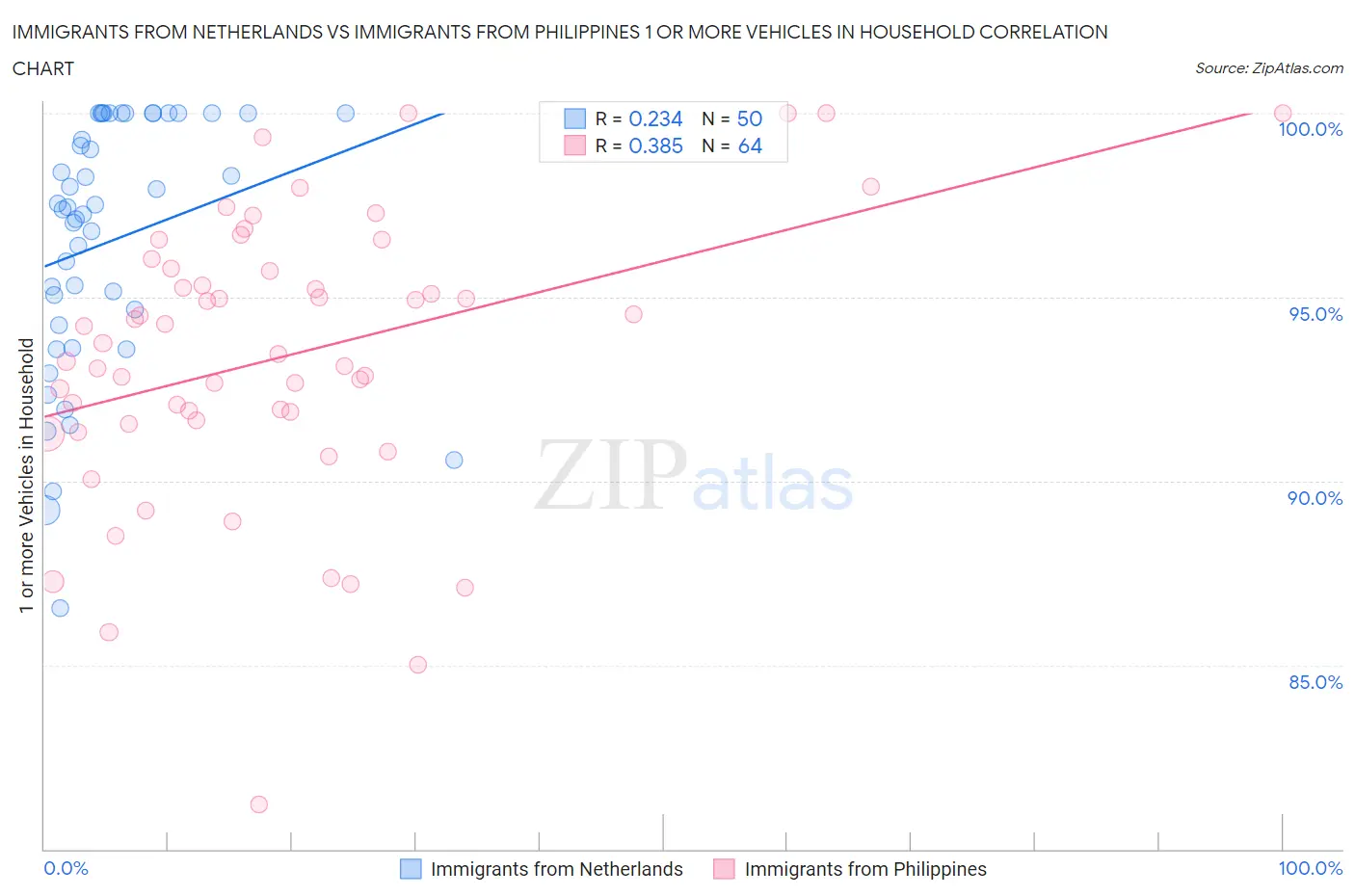 Immigrants from Netherlands vs Immigrants from Philippines 1 or more Vehicles in Household