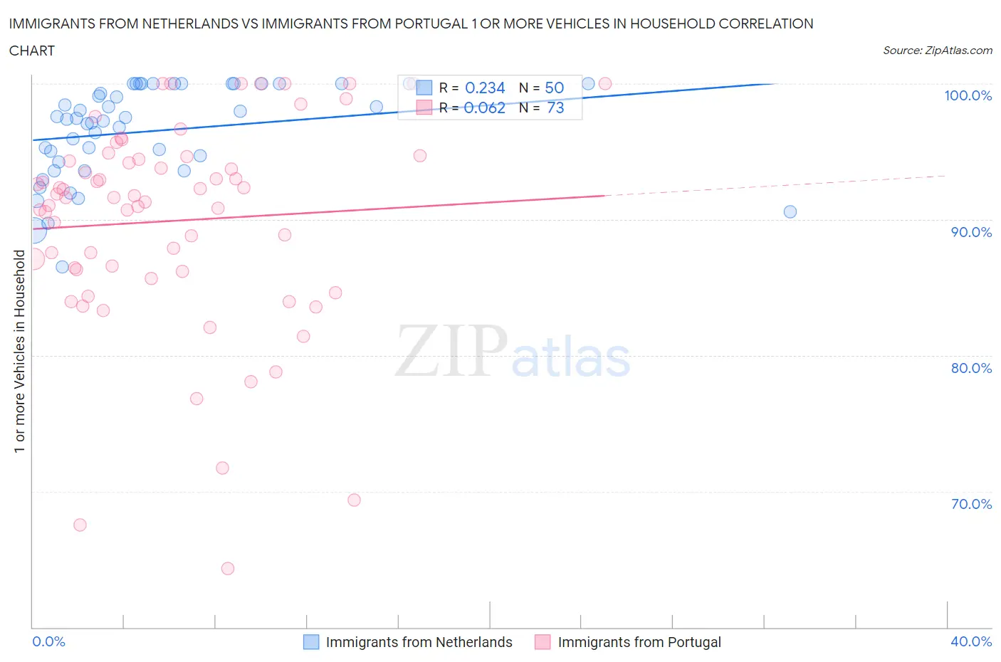 Immigrants from Netherlands vs Immigrants from Portugal 1 or more Vehicles in Household