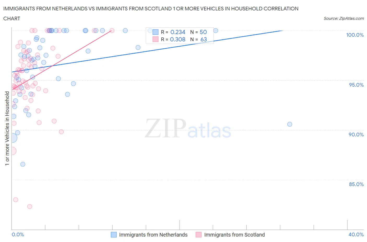 Immigrants from Netherlands vs Immigrants from Scotland 1 or more Vehicles in Household