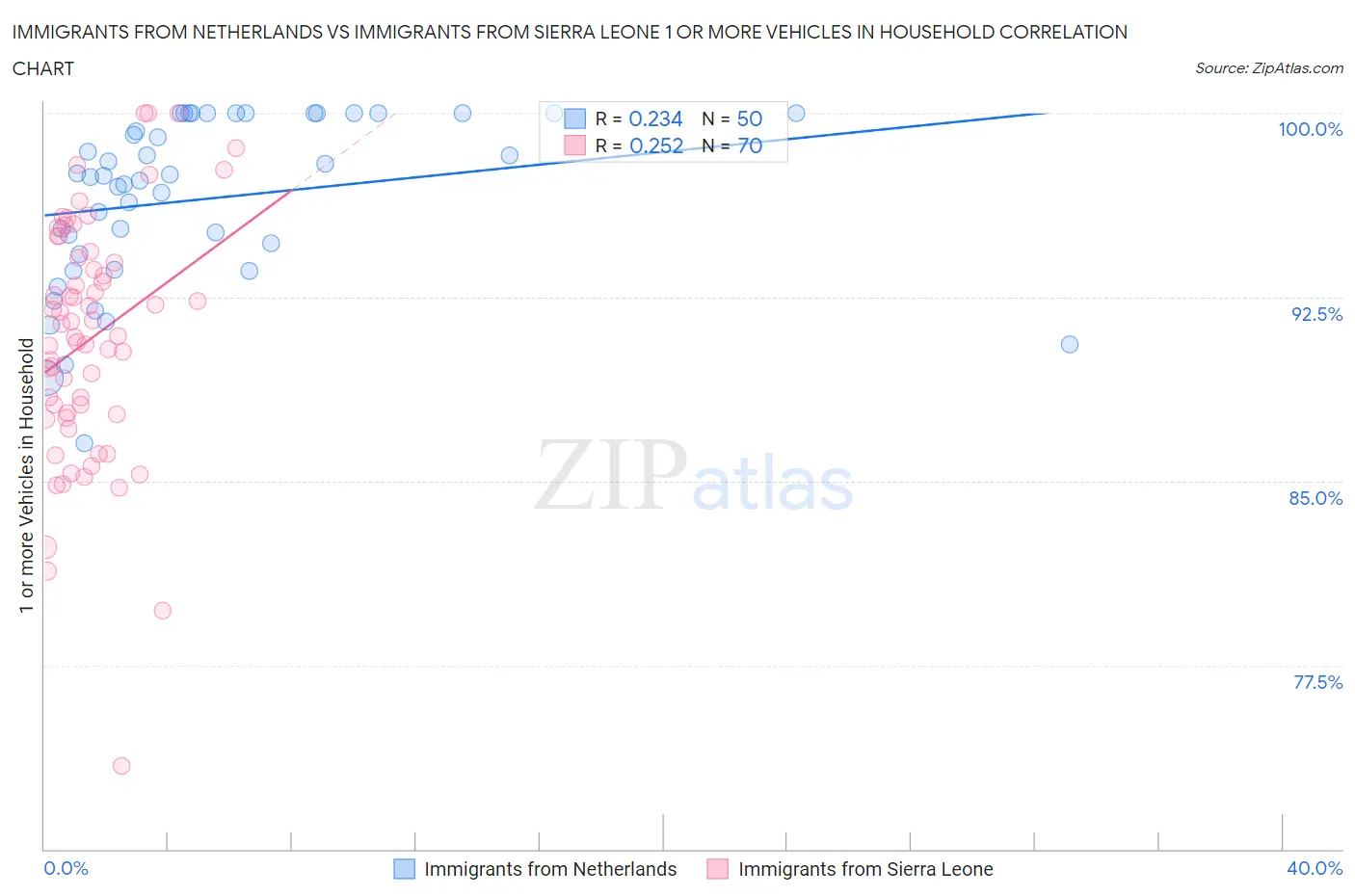 Immigrants from Netherlands vs Immigrants from Sierra Leone 1 or more Vehicles in Household