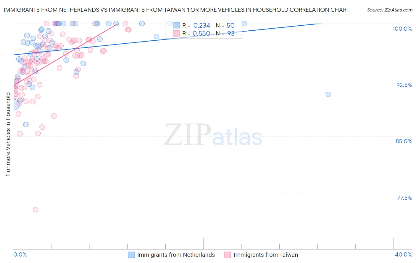 Immigrants from Netherlands vs Immigrants from Taiwan 1 or more Vehicles in Household