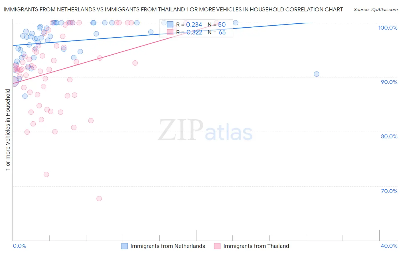 Immigrants from Netherlands vs Immigrants from Thailand 1 or more Vehicles in Household