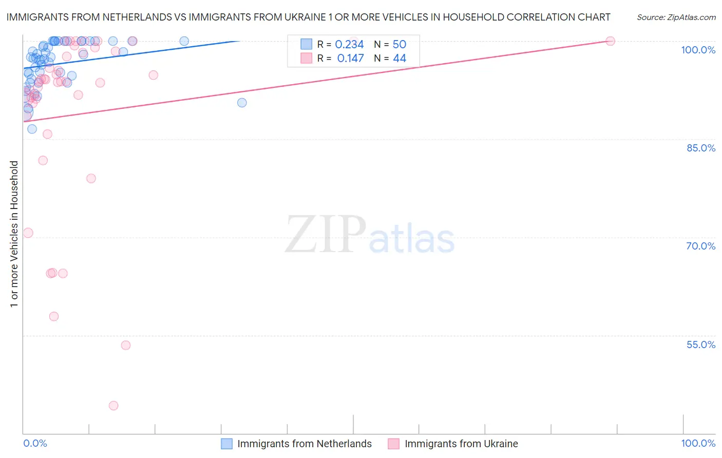 Immigrants from Netherlands vs Immigrants from Ukraine 1 or more Vehicles in Household