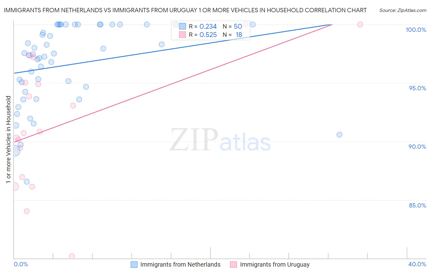 Immigrants from Netherlands vs Immigrants from Uruguay 1 or more Vehicles in Household