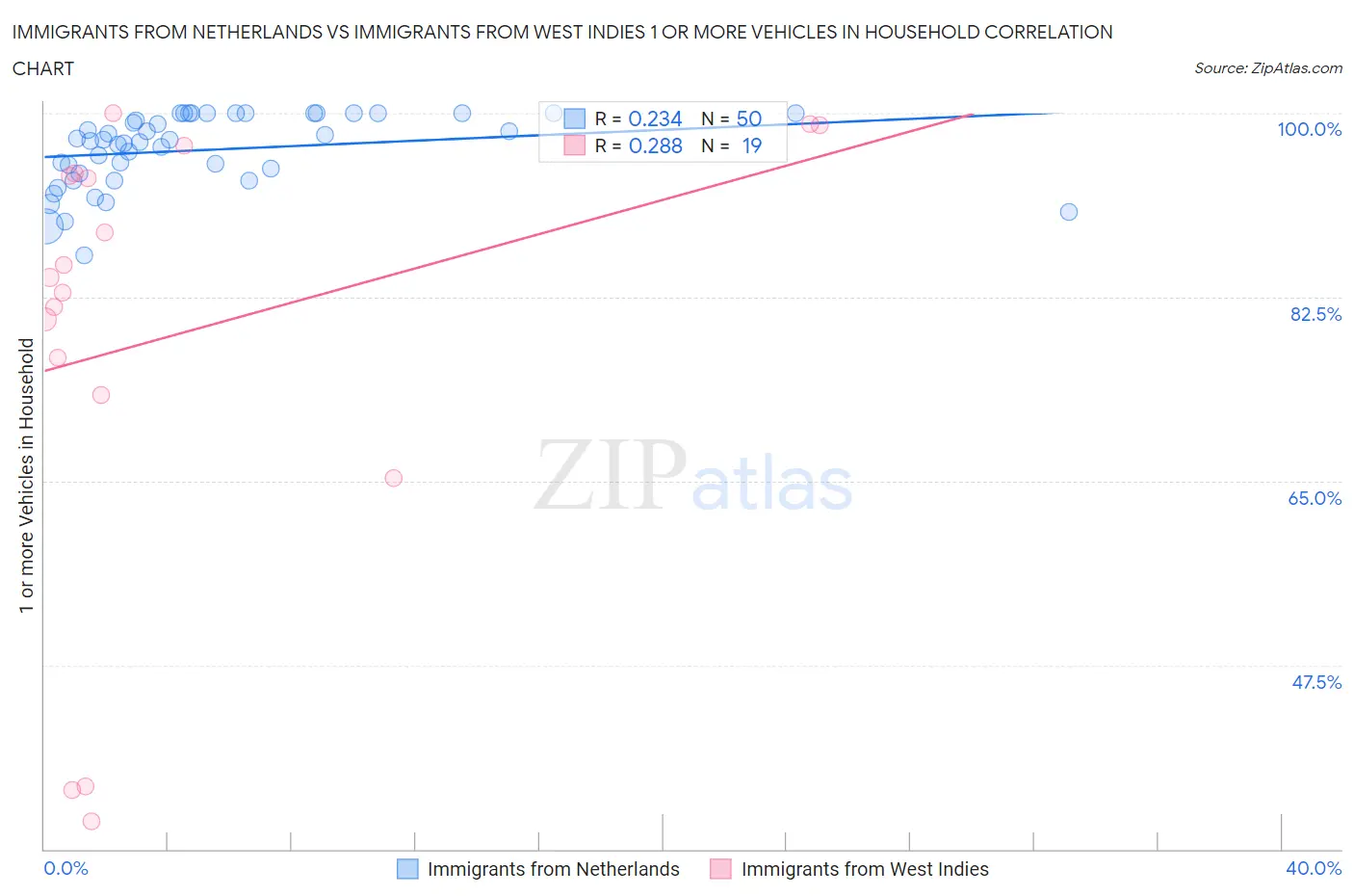 Immigrants from Netherlands vs Immigrants from West Indies 1 or more Vehicles in Household