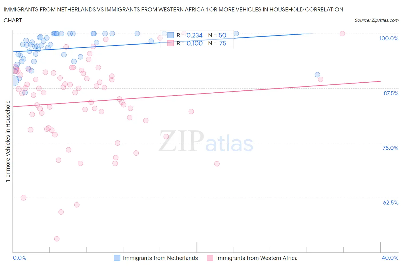 Immigrants from Netherlands vs Immigrants from Western Africa 1 or more Vehicles in Household