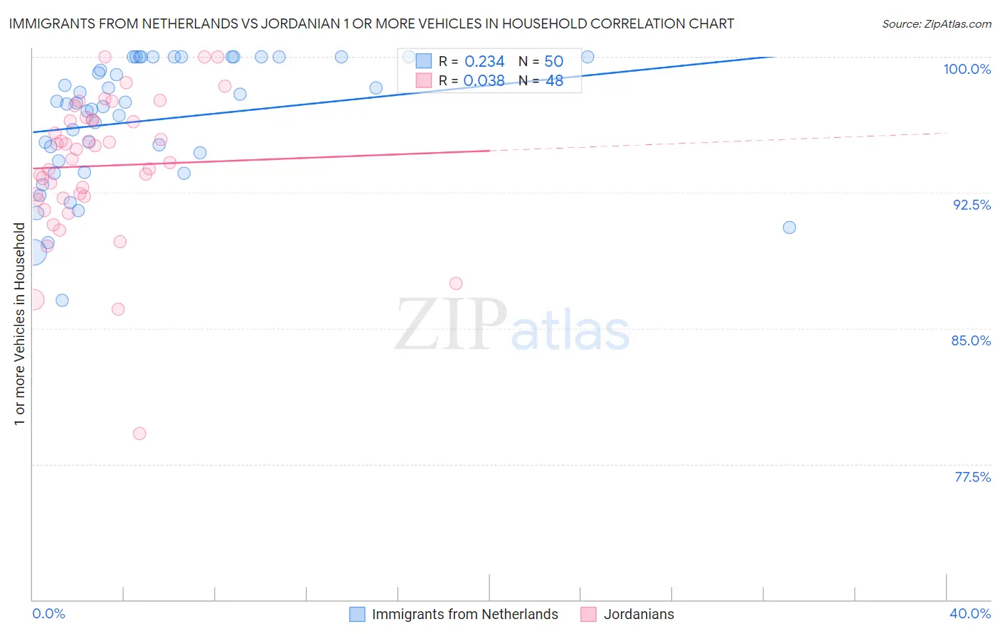 Immigrants from Netherlands vs Jordanian 1 or more Vehicles in Household