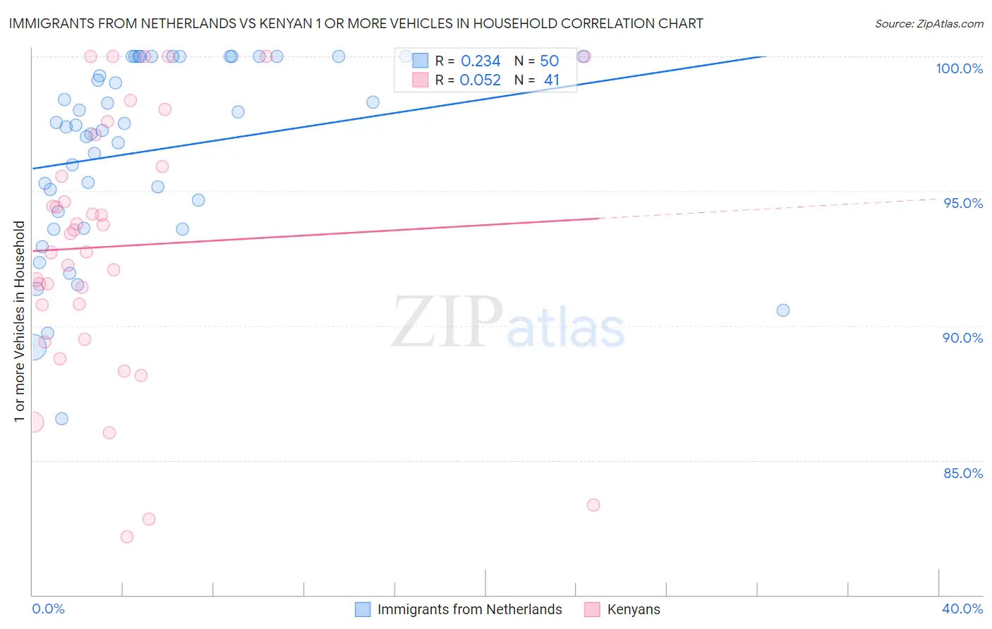 Immigrants from Netherlands vs Kenyan 1 or more Vehicles in Household