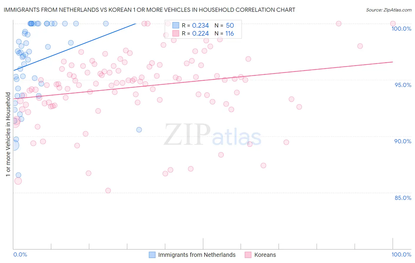 Immigrants from Netherlands vs Korean 1 or more Vehicles in Household