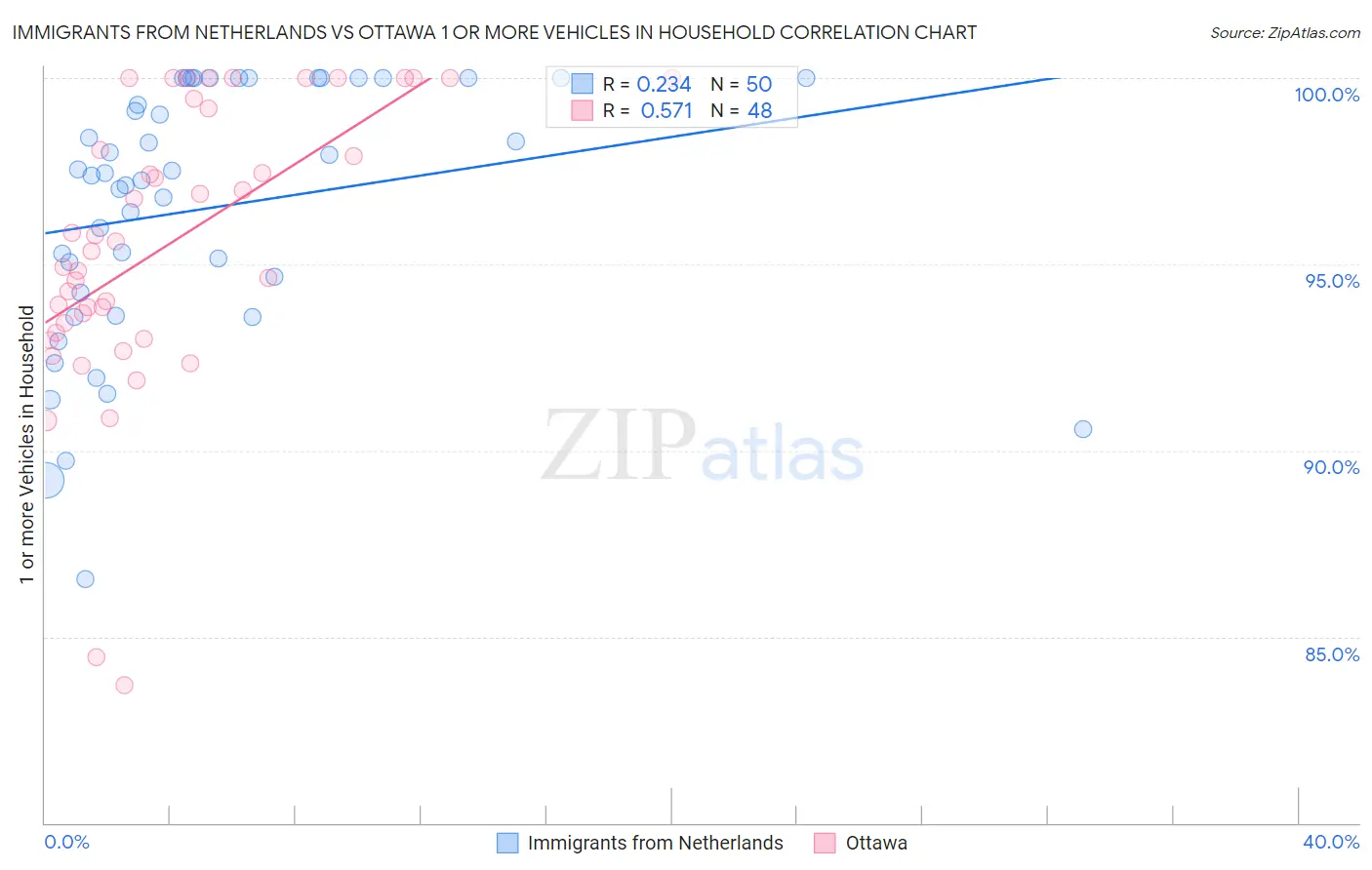 Immigrants from Netherlands vs Ottawa 1 or more Vehicles in Household