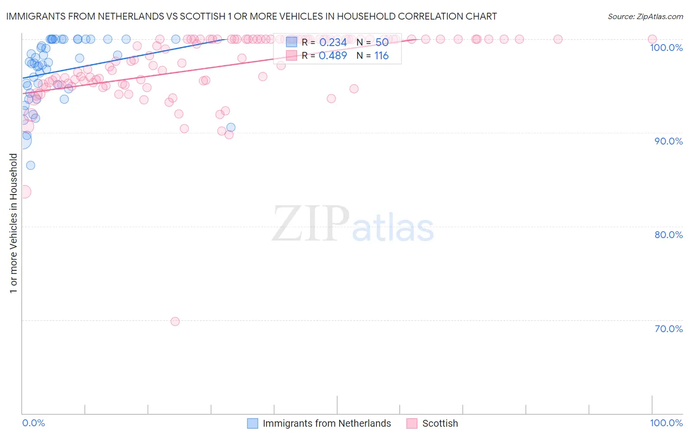 Immigrants from Netherlands vs Scottish 1 or more Vehicles in Household