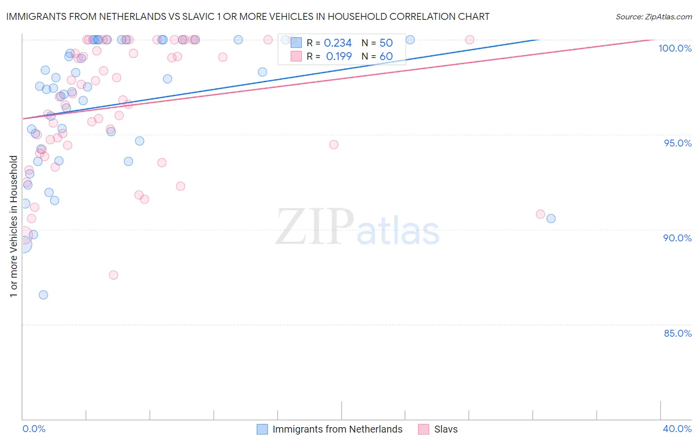 Immigrants from Netherlands vs Slavic 1 or more Vehicles in Household