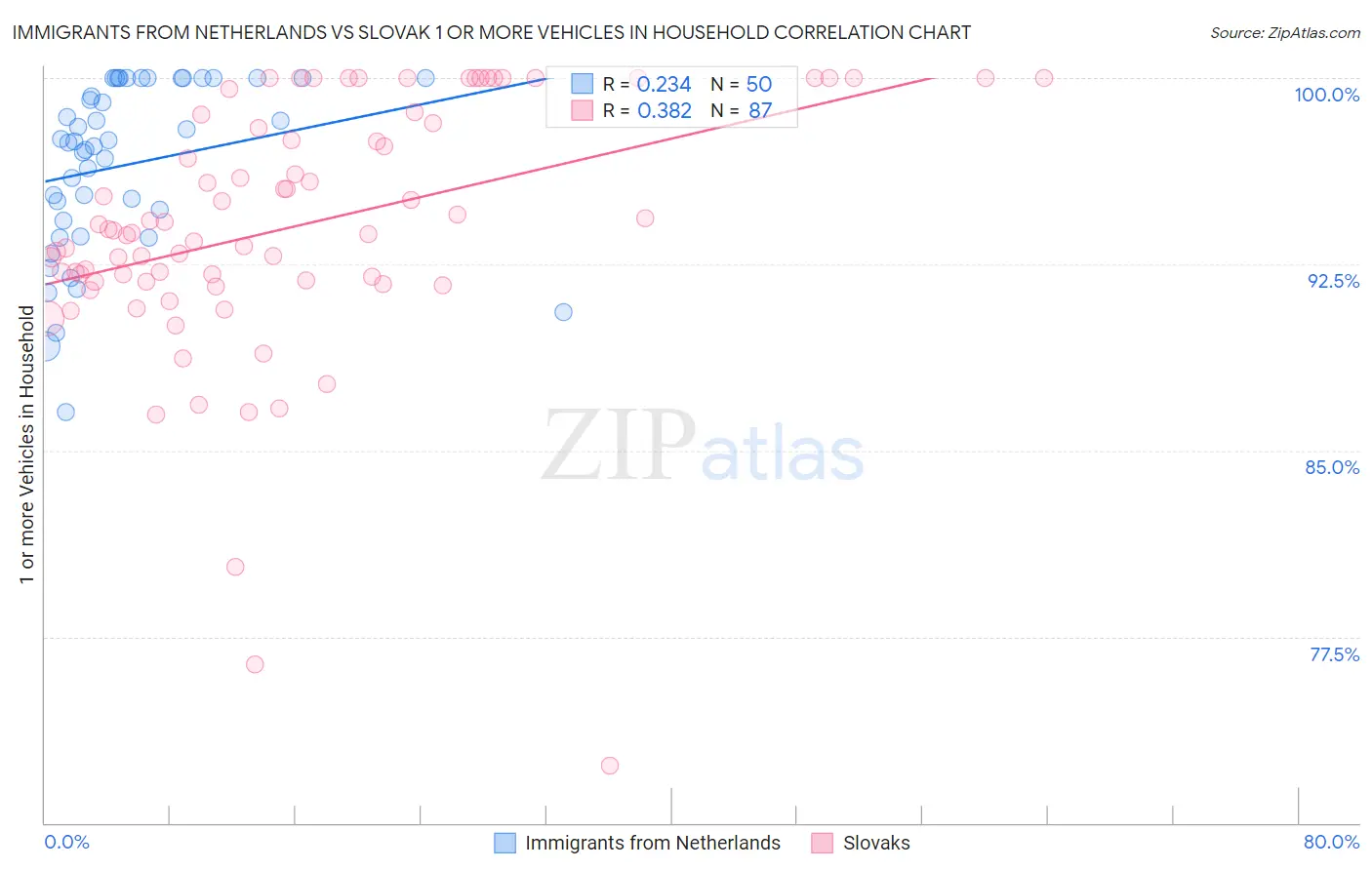 Immigrants from Netherlands vs Slovak 1 or more Vehicles in Household